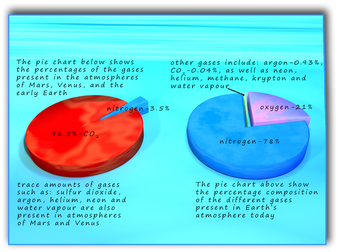 % composition of Mars, Earth and Venus atmospheres